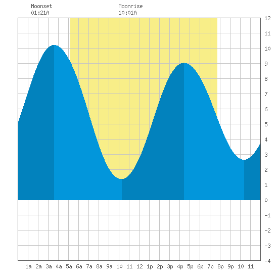 Prospect Harbor tide chart for Saturday, May 7, 2022