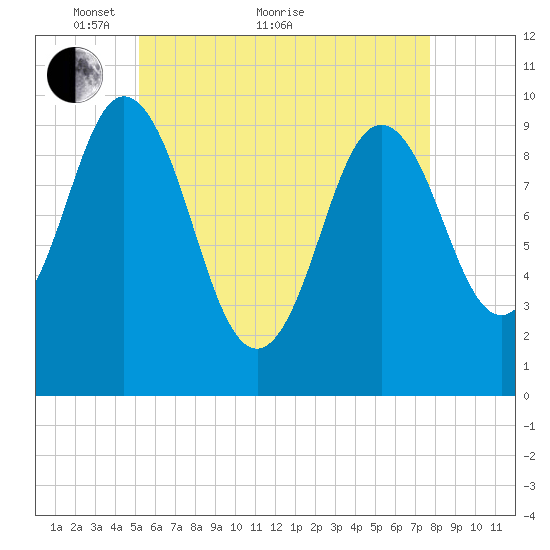 Prospect Harbor tide chart for Sunday, May 8, 2022