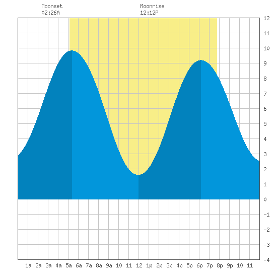Prospect Harbor tide chart for Monday, May 9, 2022