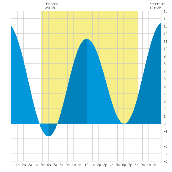 Prospect Harbor tide chart for Wednesday, June 15, 2022