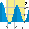Prospect Harbor tide chart for Friday, June 17, 2022
