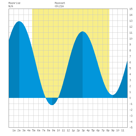 Prospect Harbor tide chart for Saturday, June 18, 2022