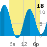 Prospect Harbor tide chart for Saturday, June 18, 2022
