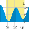 Prospect Harbor tide chart for Wednesday, June 1, 2022