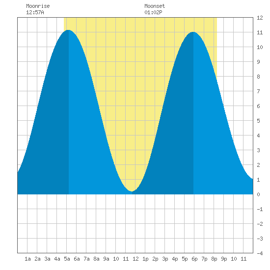 Prospect Harbor tide chart for Tuesday, June 21, 2022