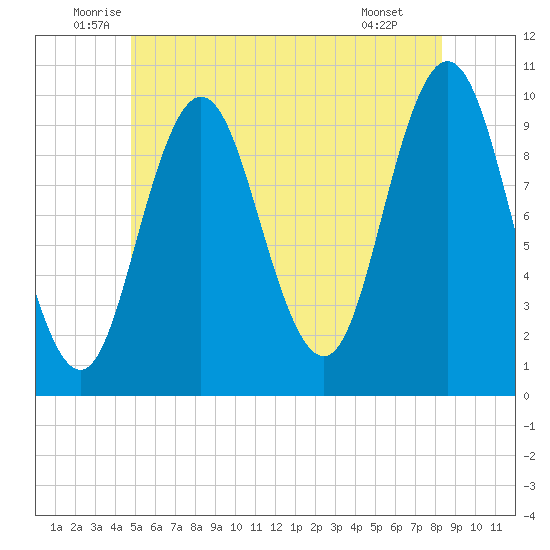 Prospect Harbor tide chart for Friday, June 24, 2022