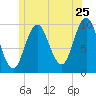 Prospect Harbor tide chart for Saturday, June 25, 2022