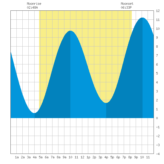 Prospect Harbor tide chart for Sunday, June 26, 2022