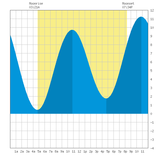 Prospect Harbor tide chart for Monday, June 27, 2022