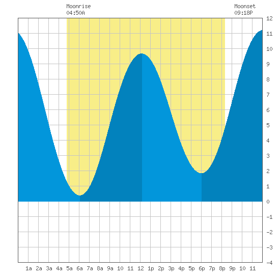 Prospect Harbor tide chart for Wednesday, June 29, 2022