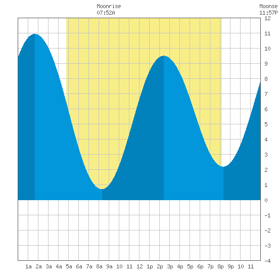 Prospect Harbor tide chart for Friday, June 3, 2022