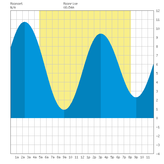 Prospect Harbor tide chart for Saturday, June 4, 2022