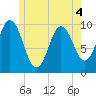 Prospect Harbor tide chart for Saturday, June 4, 2022
