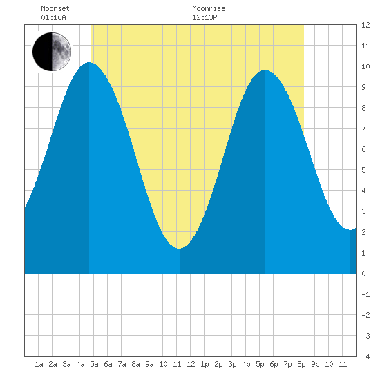 Prospect Harbor tide chart for Tuesday, June 7, 2022