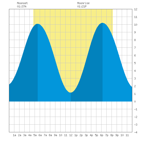 Prospect Harbor tide chart for Wednesday, June 8, 2022