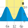 Prospect Harbor tide chart for Wednesday, June 8, 2022