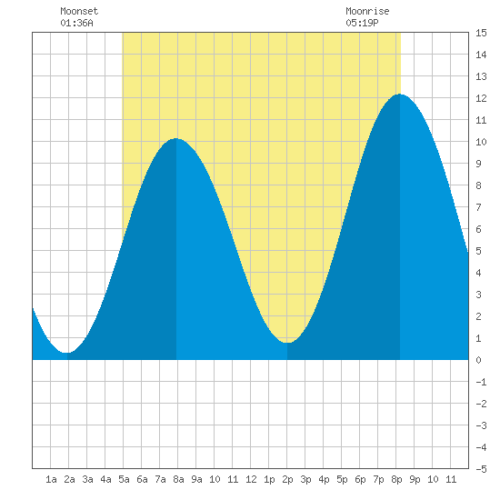 Prospect Harbor tide chart for Sunday, July 10, 2022