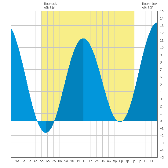 Prospect Harbor tide chart for Thursday, July 14, 2022