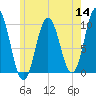 Prospect Harbor tide chart for Thursday, July 14, 2022