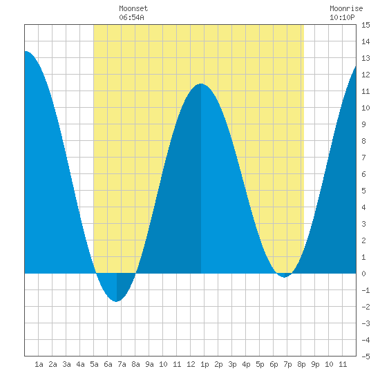 Prospect Harbor tide chart for Friday, July 15, 2022