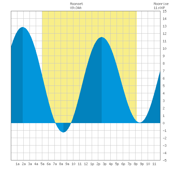 Prospect Harbor tide chart for Sunday, July 17, 2022