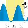 Prospect Harbor tide chart for Monday, July 18, 2022