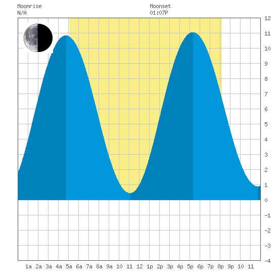 Prospect Harbor tide chart for Wednesday, July 20, 2022