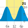 Prospect Harbor tide chart for Thursday, July 21, 2022