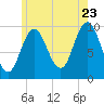 Prospect Harbor tide chart for Saturday, July 23, 2022