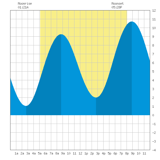 Prospect Harbor tide chart for Sunday, July 24, 2022