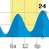 Prospect Harbor tide chart for Sunday, July 24, 2022