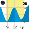 Prospect Harbor tide chart for Thursday, July 28, 2022