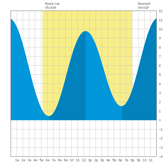 Prospect Harbor tide chart for Friday, July 29, 2022