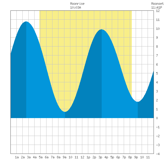 Prospect Harbor tide chart for Monday, July 4, 2022
