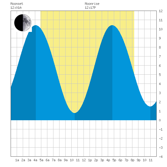 Prospect Harbor tide chart for Wednesday, July 6, 2022