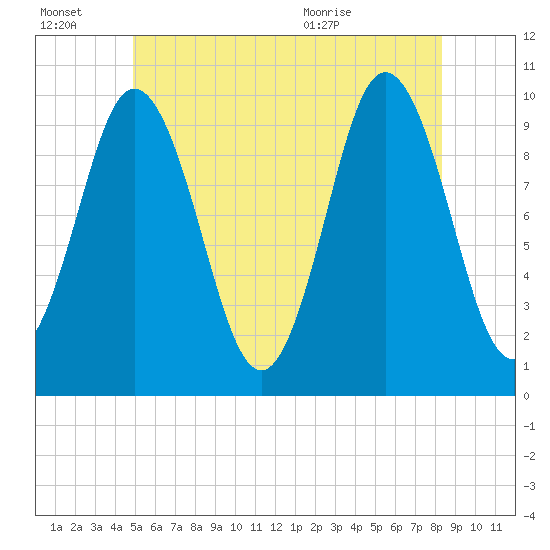 Prospect Harbor tide chart for Thursday, July 7, 2022