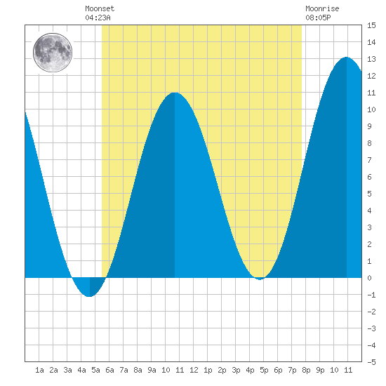 Prospect Harbor tide chart for Thursday, August 11, 2022
