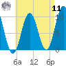 Prospect Harbor tide chart for Thursday, August 11, 2022