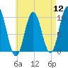 Prospect Harbor tide chart for Friday, August 12, 2022