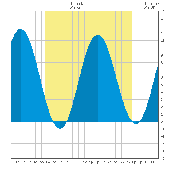 Prospect Harbor tide chart for Monday, August 15, 2022