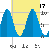 Prospect Harbor tide chart for Wednesday, August 17, 2022