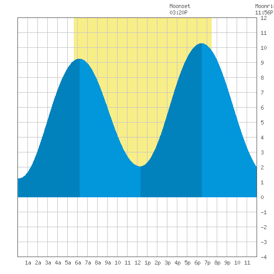 Prospect Harbor tide chart for Saturday, August 20, 2022