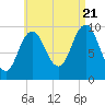 Prospect Harbor tide chart for Sunday, August 21, 2022