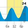 Prospect Harbor tide chart for Wednesday, August 24, 2022