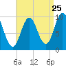 Prospect Harbor tide chart for Thursday, August 25, 2022