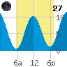 Prospect Harbor tide chart for Saturday, August 27, 2022