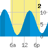 Prospect Harbor tide chart for Tuesday, August 2, 2022