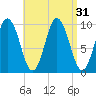 Prospect Harbor tide chart for Wednesday, August 31, 2022