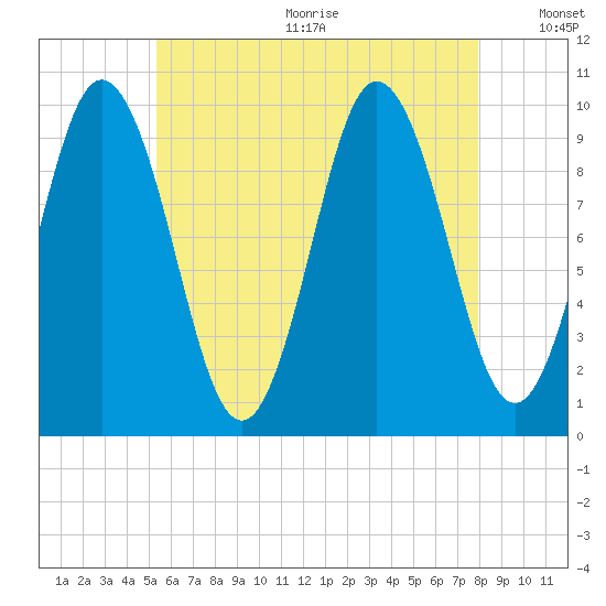 Prospect Harbor tide chart for Wednesday, August 3, 2022