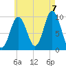 Prospect Harbor tide chart for Sunday, August 7, 2022